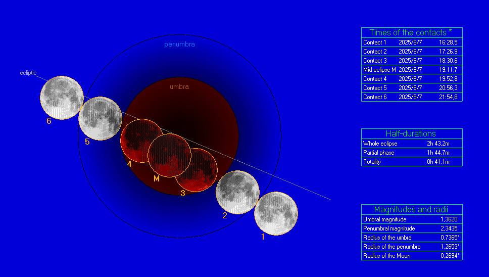 Eclipse de 7 de Setembro