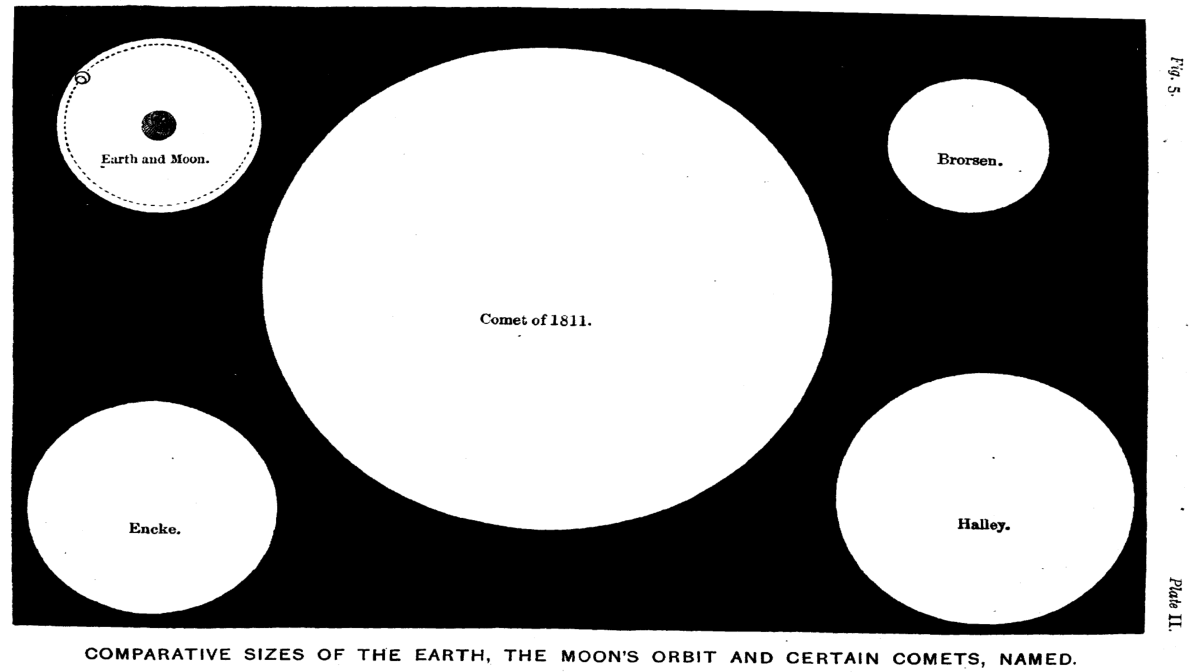 Dimenses cometas , Chambers, 1910