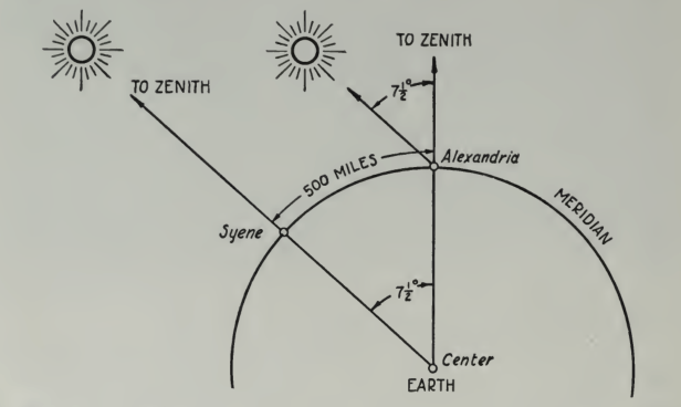 A experincia de Eratstenes