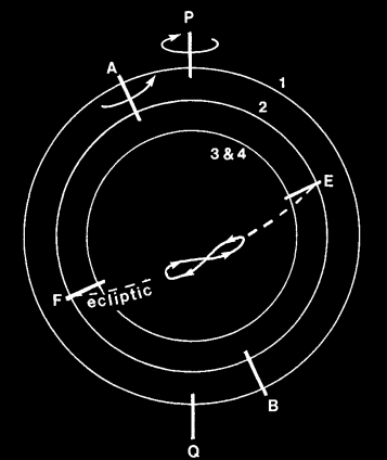 Modelo planetrio, esferas de Eudoxus