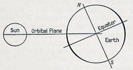 Plano orbital