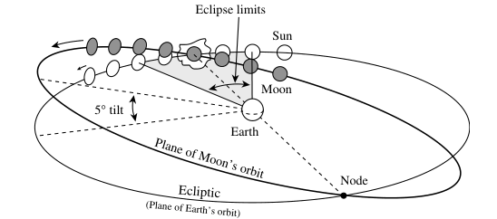 Probabilidade de Eclipse ("danger zone")