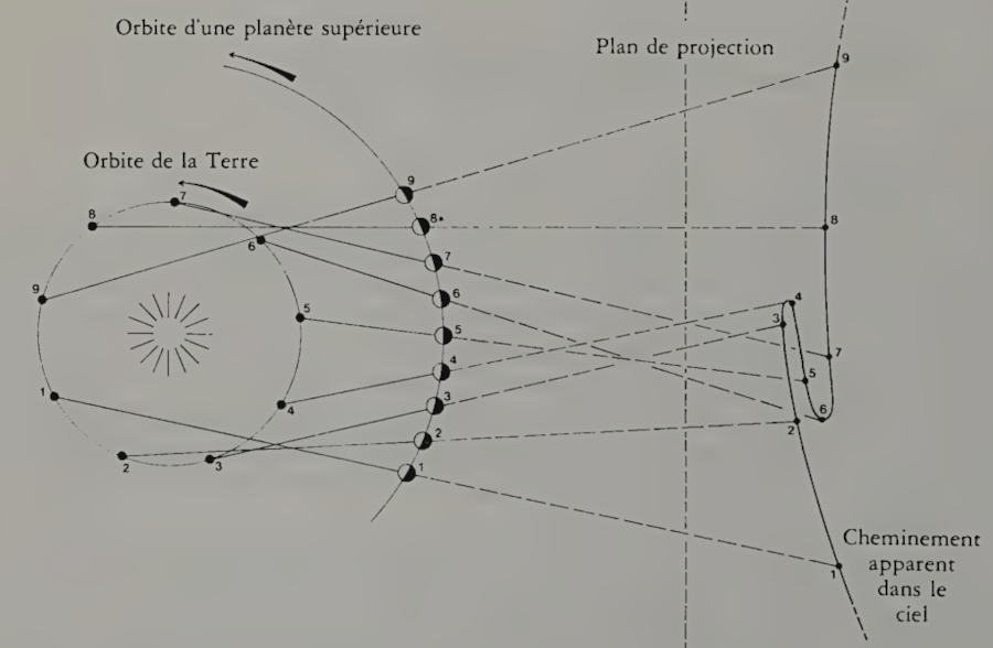 Trajecto planeta superior