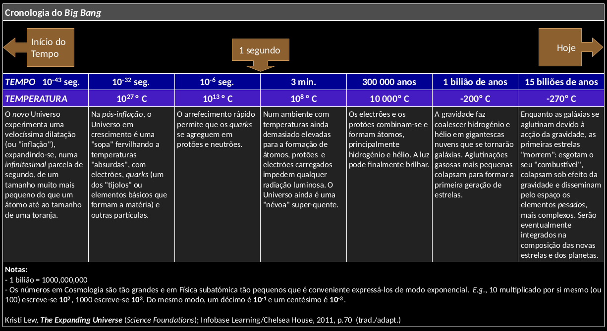 Big Bang - cronologia