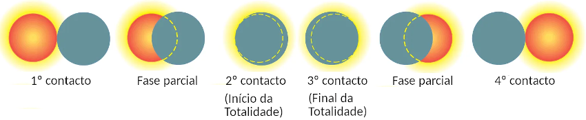 Fases eclipse total do Sol