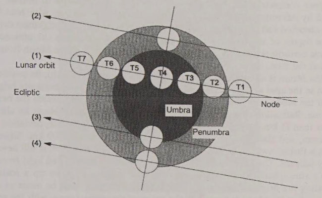 Eclipses lunares