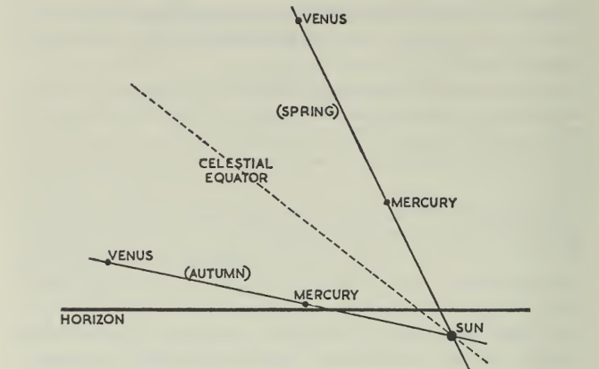 Elongaes Mercrio e Vnus (Primavera e Outono)