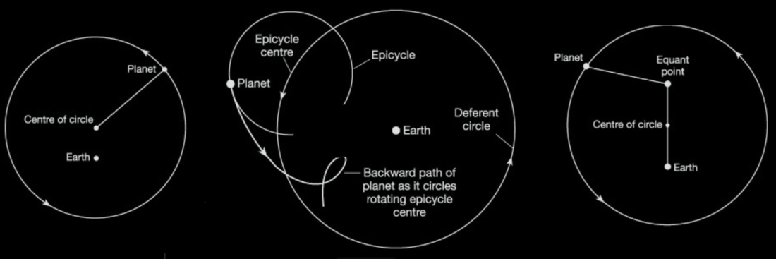 Expedientes orbitais geocentrismo (Hoskin, 2003)