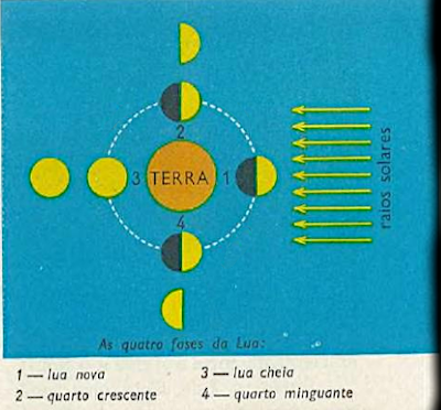 Fases da Lua