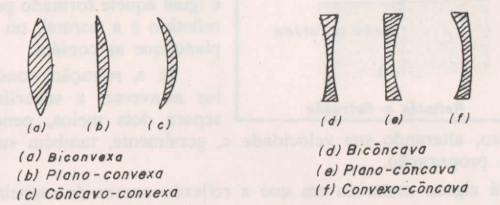 Tipos de lente