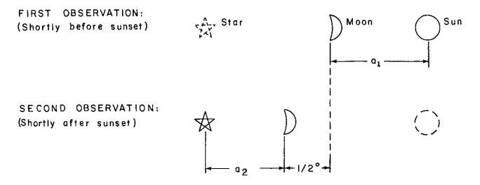 Medio Longitude Estrela - Mtodo de Ptolomeu