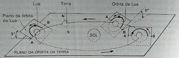 Planos orbitais Terra e Lua