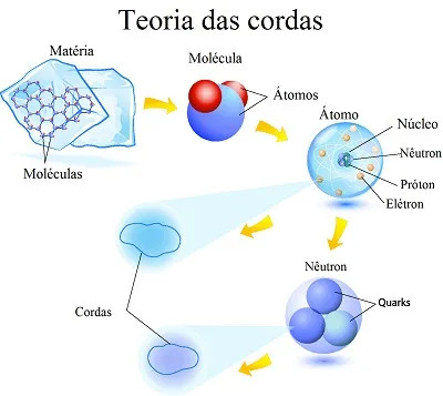 Teoria das Cordas