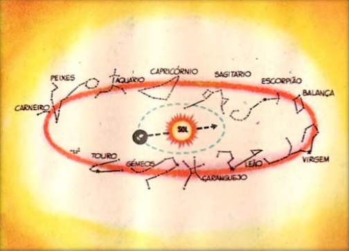 O Sol no percurso zodiacal