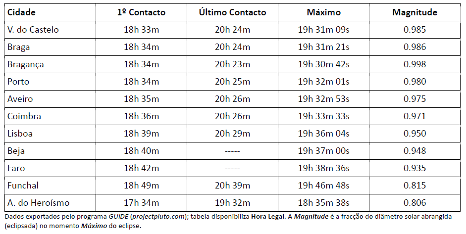 Timings cidades portuguesas