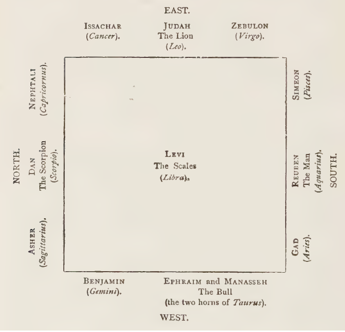 Bullinger: 12 Tribes- Signs