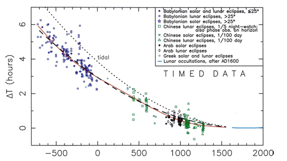 Stephenson and Morrison - Timed data
